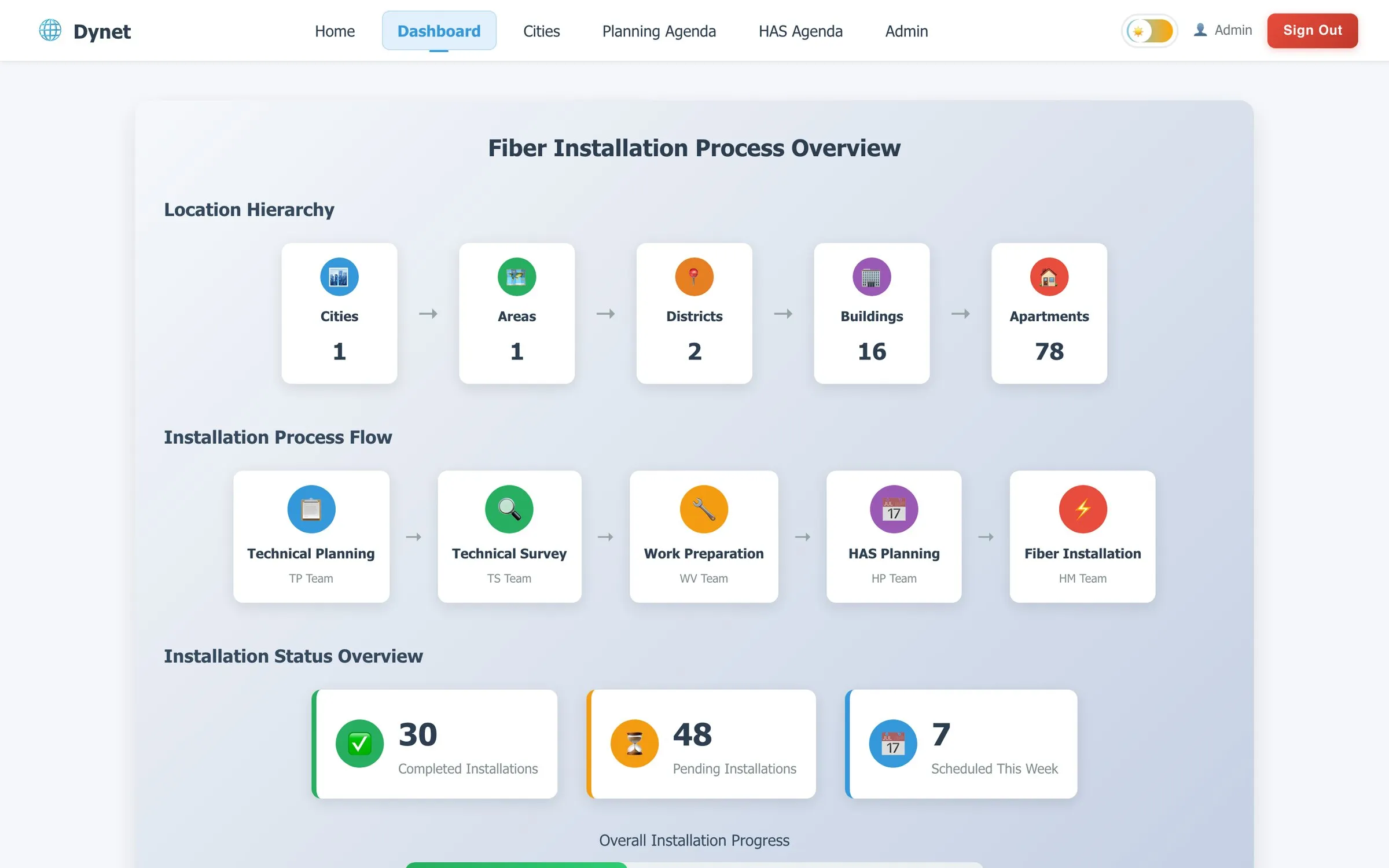 Dynet operations overview dashboard